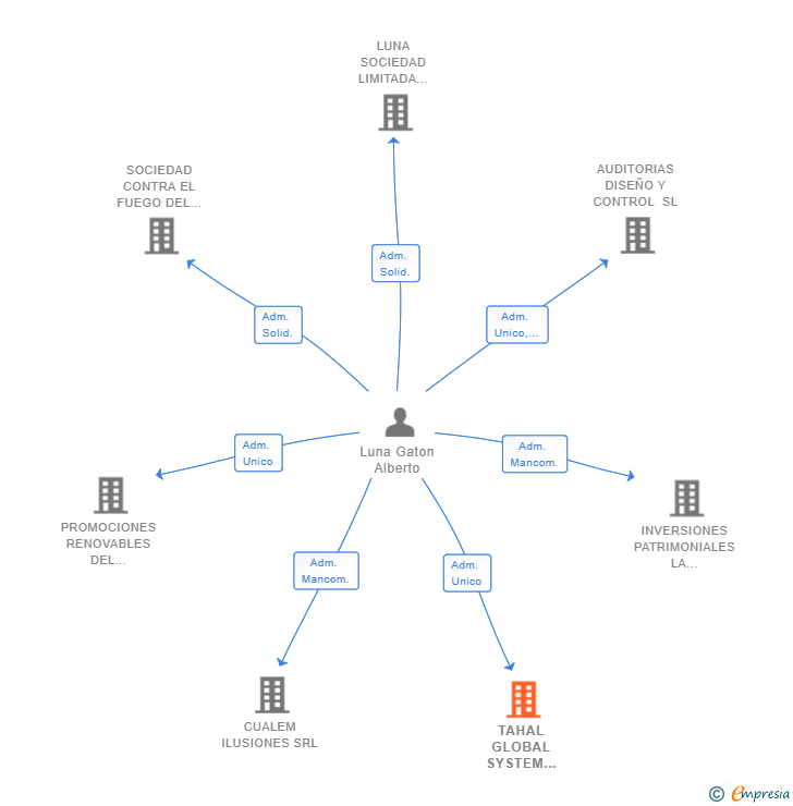 Vinculaciones societarias de TAHAL GLOBAL SYSTEM 2021 SL