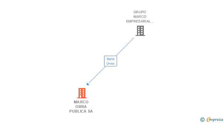 Vinculaciones societarias de MARCO OBRA PUBLICA SA