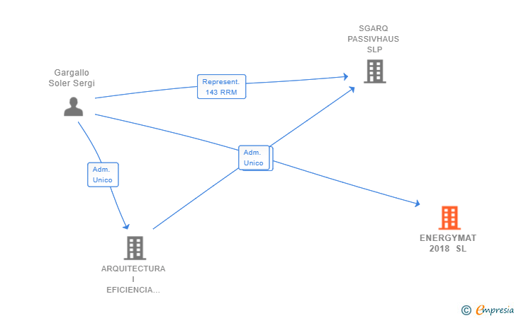 Vinculaciones societarias de ENERGYMAT 2018 SL