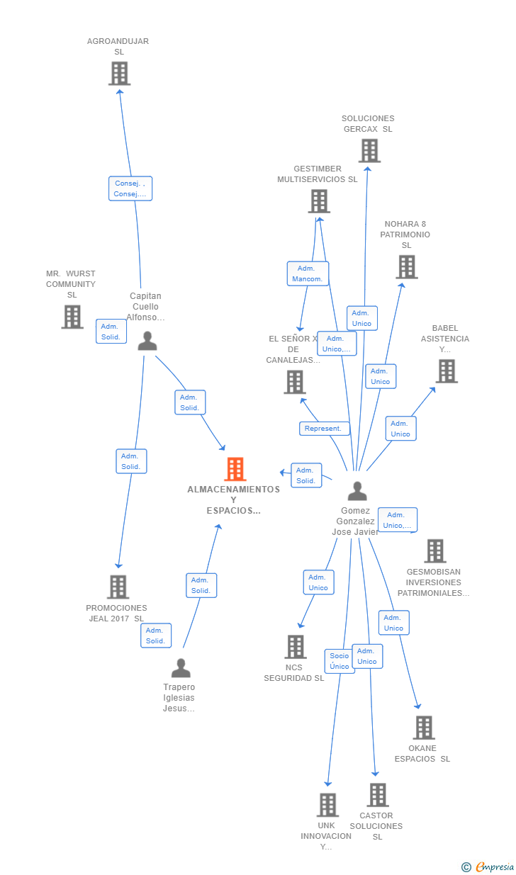 Vinculaciones societarias de ALMACENAMIENTOS Y ESPACIOS MULTIFUNCION SL