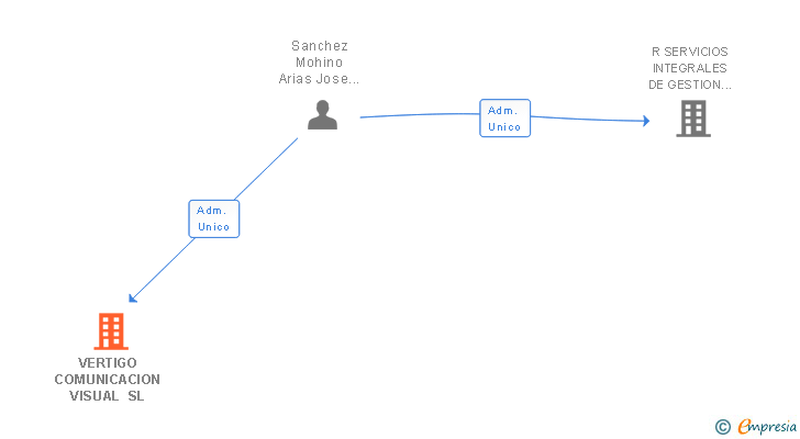 Vinculaciones societarias de VERTIGO COMUNICACION VISUAL SL