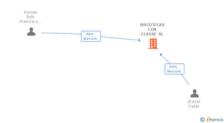 Vinculaciones societarias de DISCOTECAS CON CLASSE SL