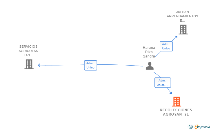 Vinculaciones societarias de RECOLECCIONES AGROSAN SL