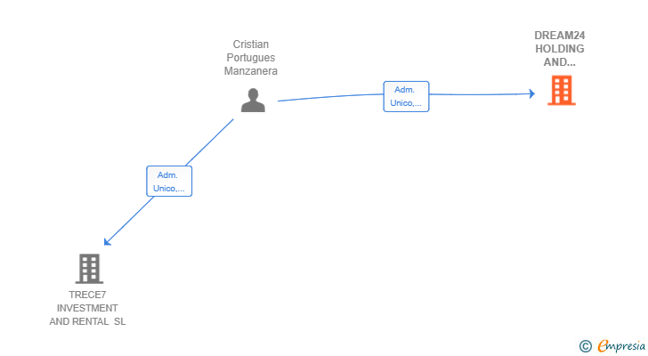 Vinculaciones societarias de DREAM24 HOLDING AND INVESTMENT SL