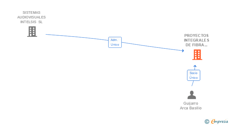 Vinculaciones societarias de PROYECTOS INTEGRALES DE FIBRA OPTICA SL