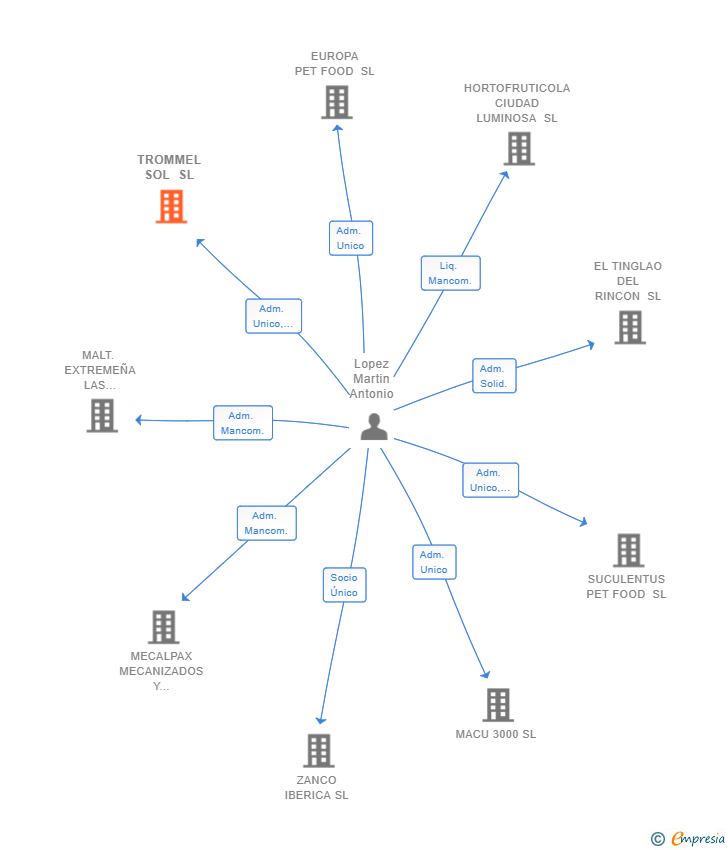 Vinculaciones societarias de TROMMEL SOL SL