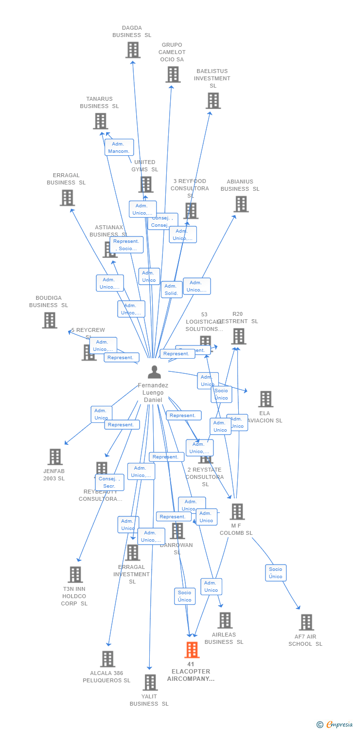 Vinculaciones societarias de 41 ELACOPTER AIRCOMPANY MAD SL