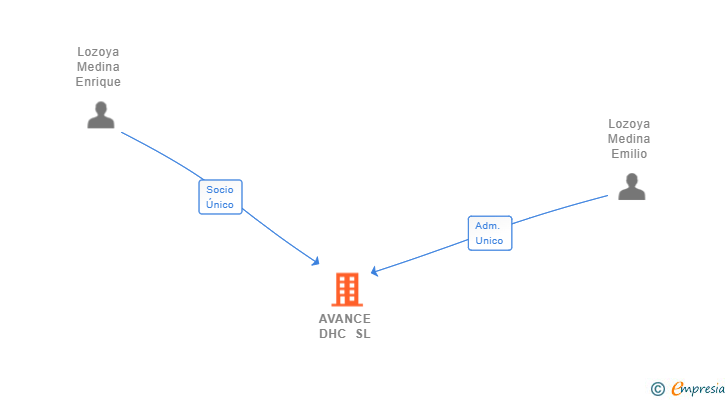 Vinculaciones societarias de AVANCE DHC SL