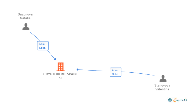 Vinculaciones societarias de CRYPTOHOMESPAIN SL