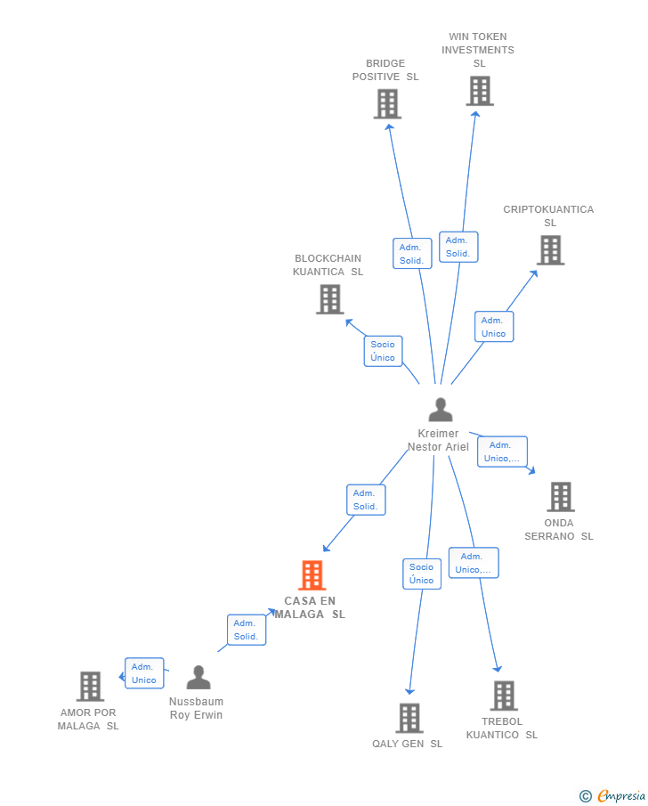 Vinculaciones societarias de CASA EN MALAGA SL
