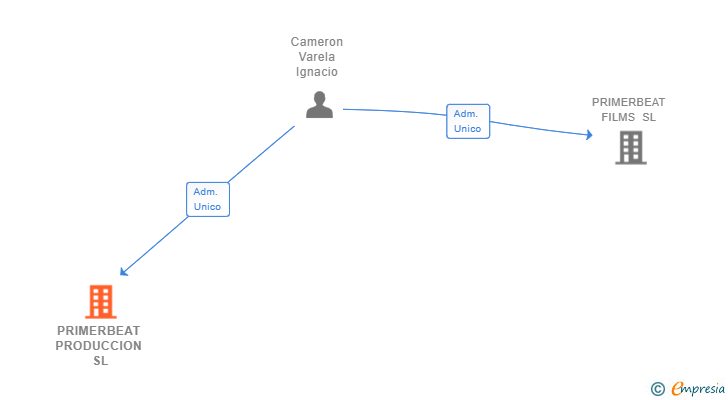 Vinculaciones societarias de PRIMERBEAT PRODUCCION SL