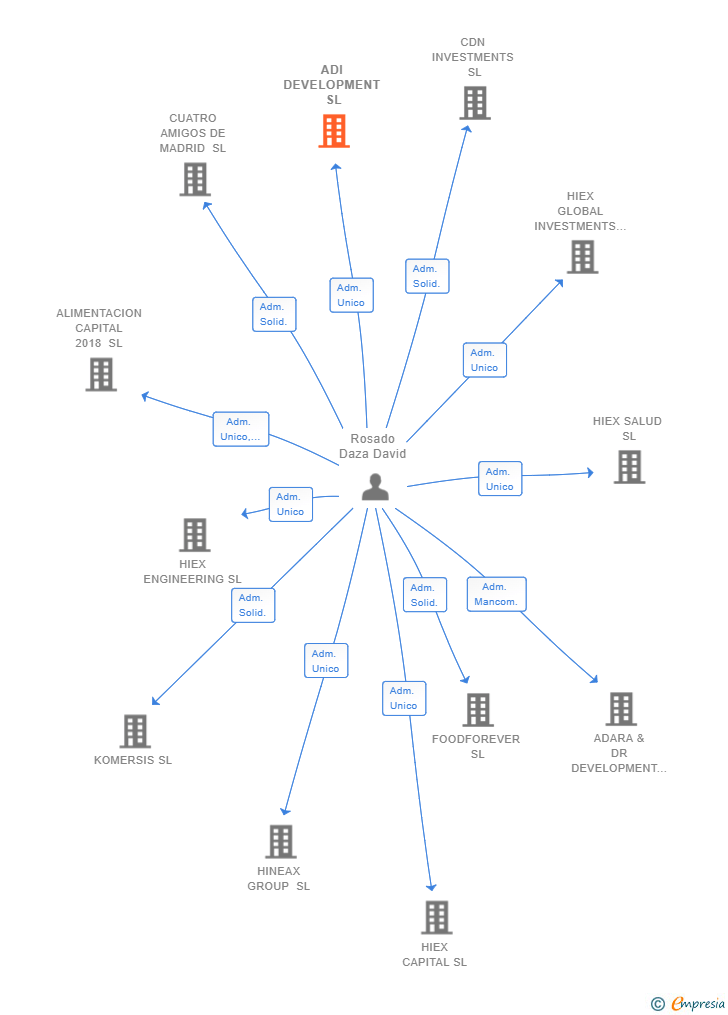 Vinculaciones societarias de ADI DEVELOPMENT SL