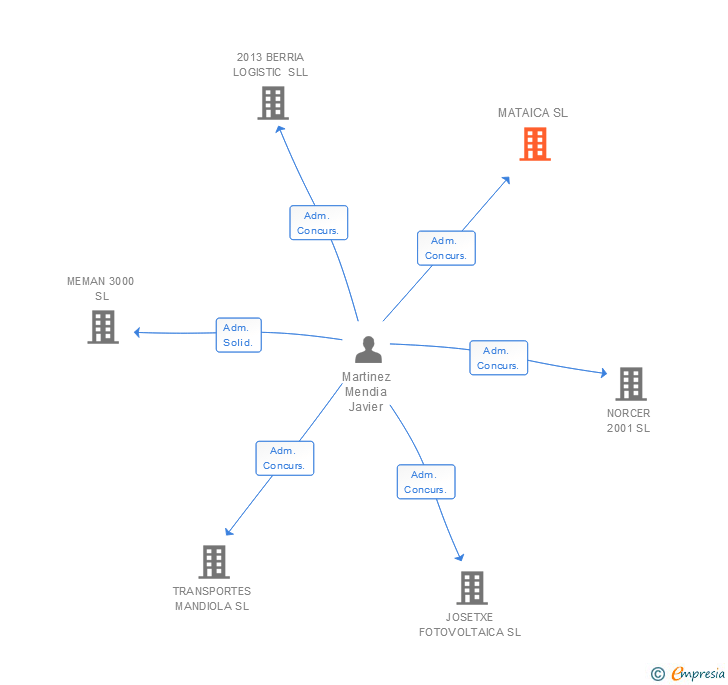 Vinculaciones societarias de MATAICA SL
