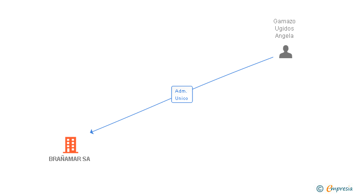 Vinculaciones societarias de BRAÑAMAR SA