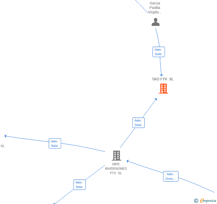 Vinculaciones societarias de TAO FTV SL