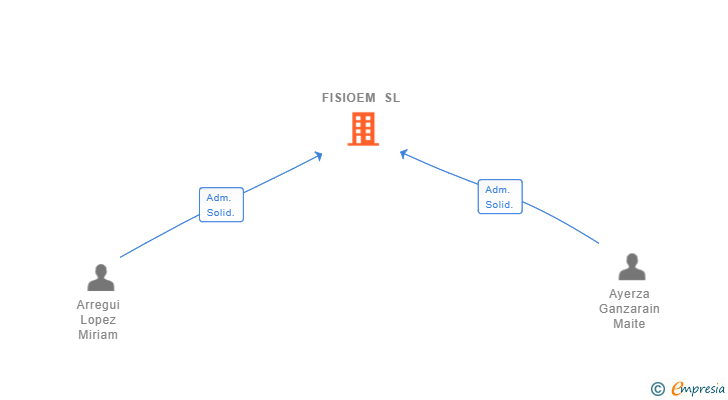 Vinculaciones societarias de FISIOEM SL