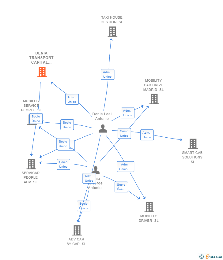 Vinculaciones societarias de DENIA TRANSPORT CAPITAL GROUP SL