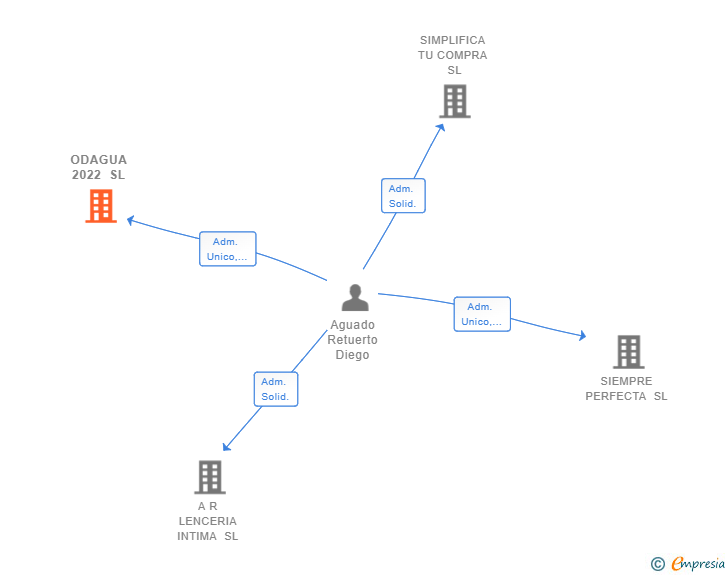 Vinculaciones societarias de ODAGUA 2022 SL