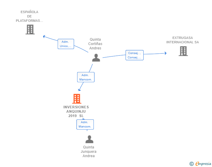 Vinculaciones societarias de INVERSIONES ANQUINJU 2019 SL