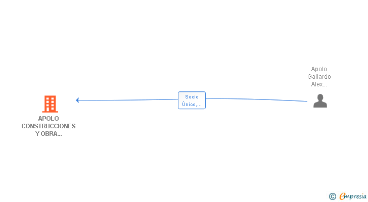 Vinculaciones societarias de APOLO CONSTRUCCIONES Y OBRA CIVIL SL