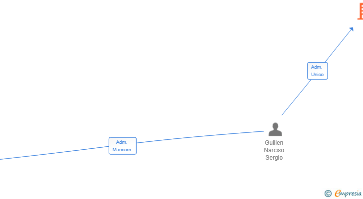 Vinculaciones societarias de LUMINUM SL