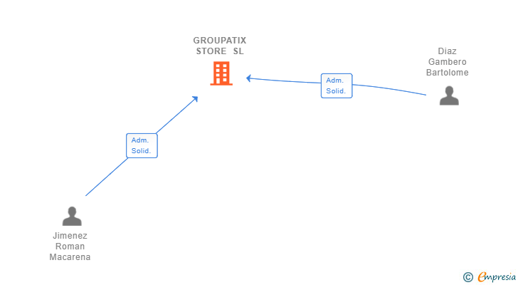 Vinculaciones societarias de GROUPATIX STORE SL