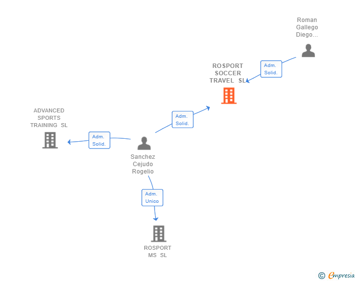 Vinculaciones societarias de ROSPORT SOCCER TRAVEL SL