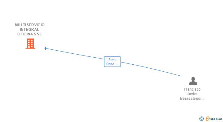 Vinculaciones societarias de MULTISERVICIO INTEGRAL OFICINAS SL