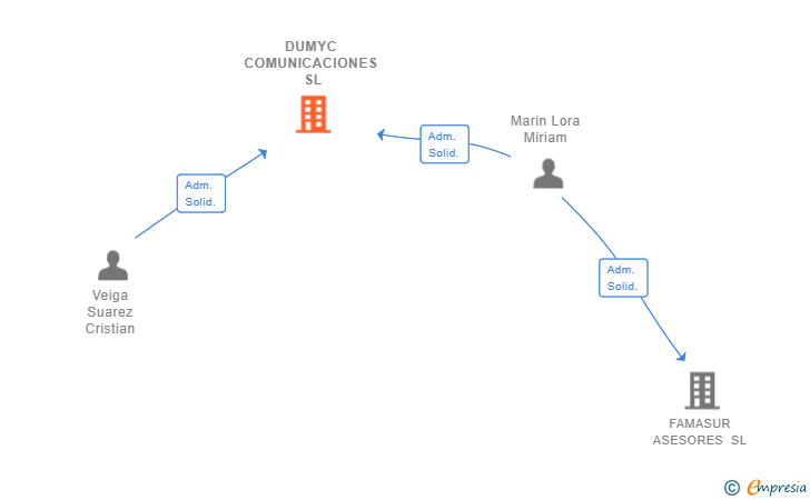 Vinculaciones societarias de DUMYC COMUNICACIONES SL