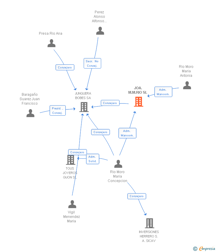 Vinculaciones societarias de JOA.M.M.RIO SL