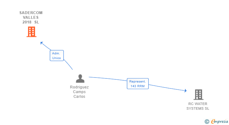 Vinculaciones societarias de SADERCOM VALLES 2018 SL