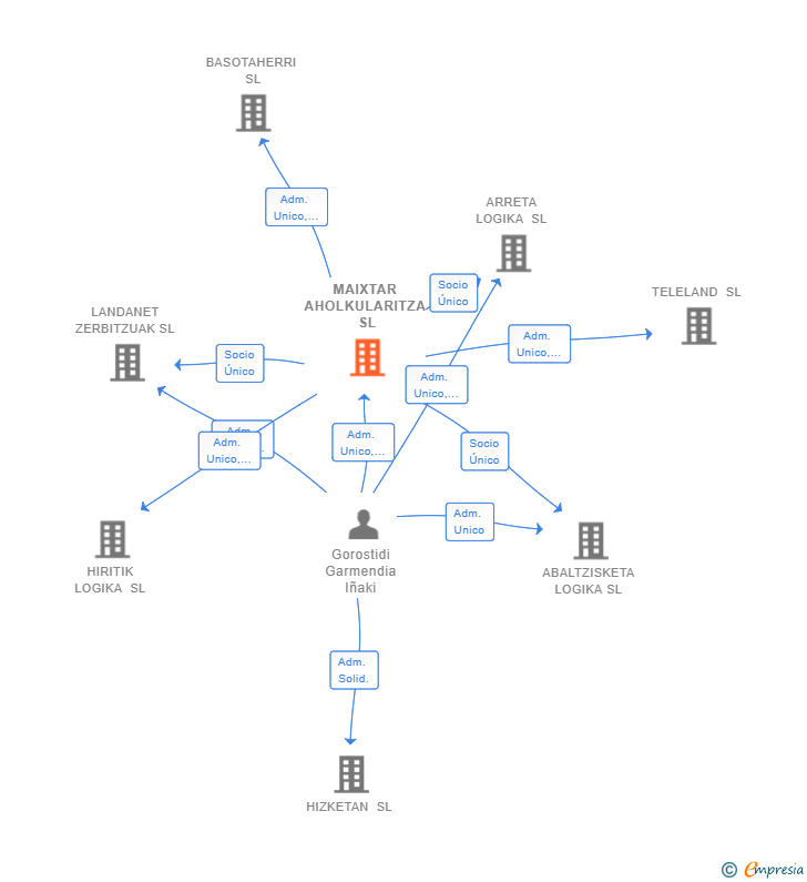 Vinculaciones societarias de MAIXTAR AHOLKULARITZA SL