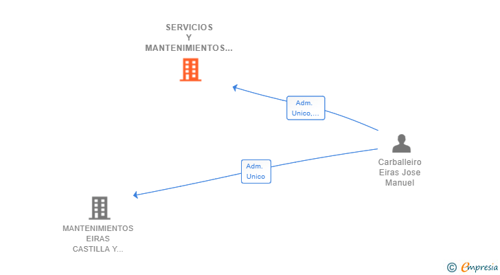 Vinculaciones societarias de SERVICIOS Y MANTENIMIENTOS JOSE MANUEL EIRAS SL