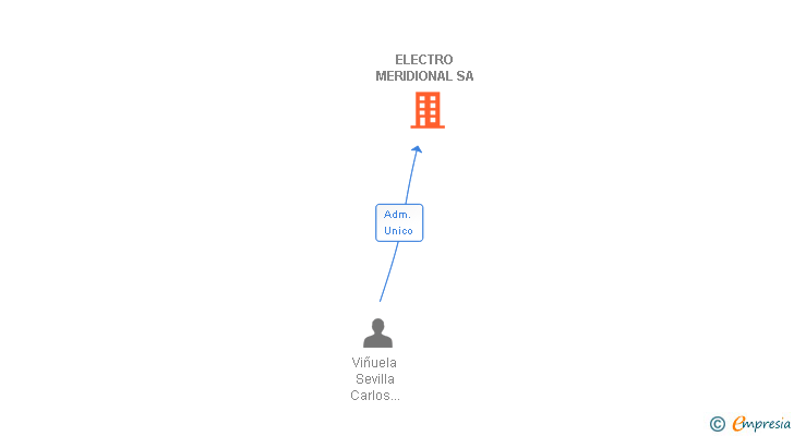 Vinculaciones societarias de ELECTRO MERIDIONAL SA