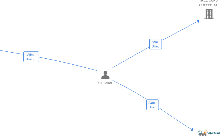 Vinculaciones societarias de MULTI INVERSION DAJ SL