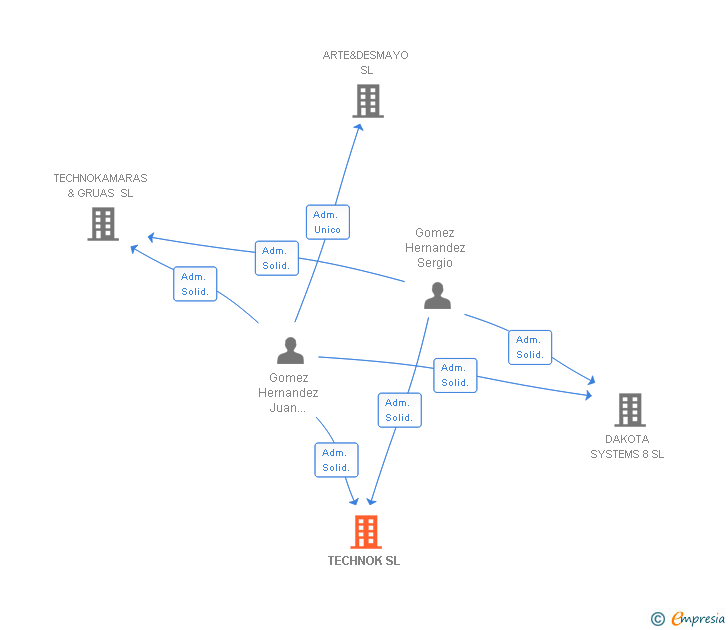 Vinculaciones societarias de TECHNOK SL