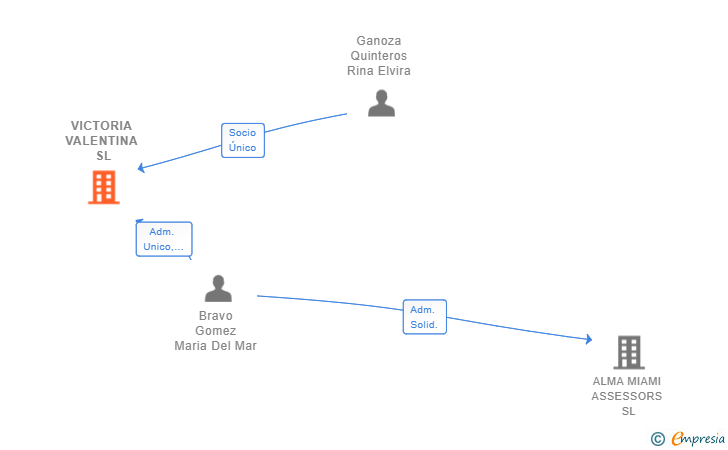 Vinculaciones societarias de VICTORIA VALENTINA SL