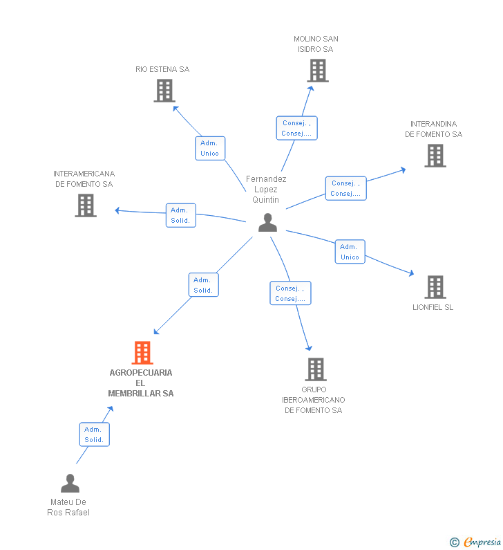 Vinculaciones societarias de AGROPECUARIA EL MEMBRILLAR SA
