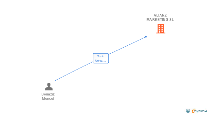 Vinculaciones societarias de ALIANZ MARKETING SL
