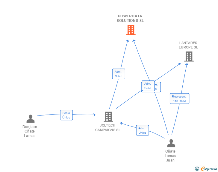 Vinculaciones societarias de POWERDATA SOLUTIONS SL