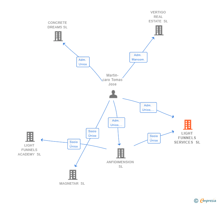 Vinculaciones societarias de LIGHT FUNNELS SERVICES SL