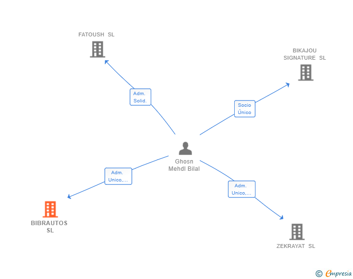 Vinculaciones societarias de BIBRAUTOS SL