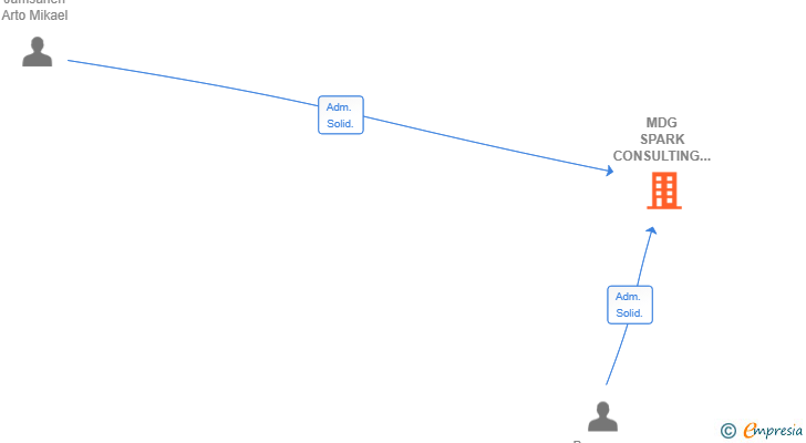 Vinculaciones societarias de MDG SPARK CONSULTING SL