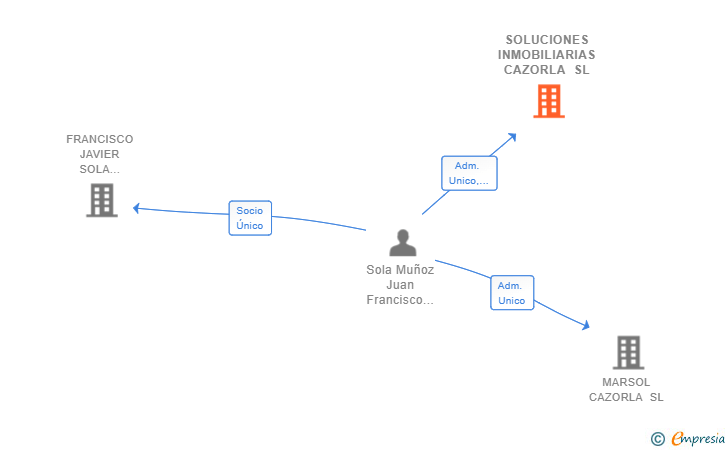 Vinculaciones societarias de SOLUCIONES INMOBILIARIAS CAZORLA SL