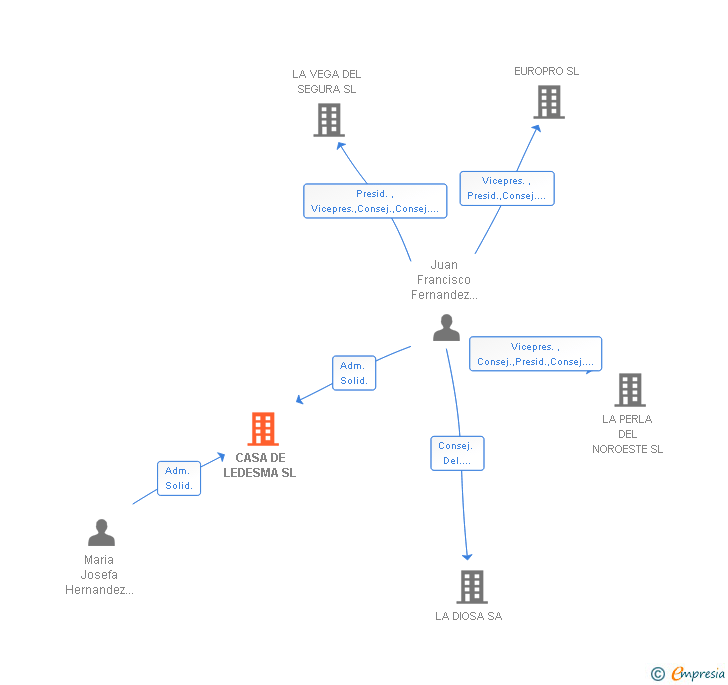 Vinculaciones societarias de CASA DE LEDESMA SL