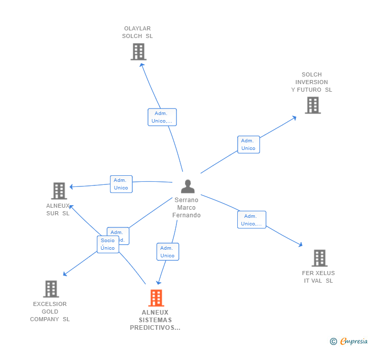 Vinculaciones societarias de ALNEUX SISTEMAS PREDICTIVOS SL
