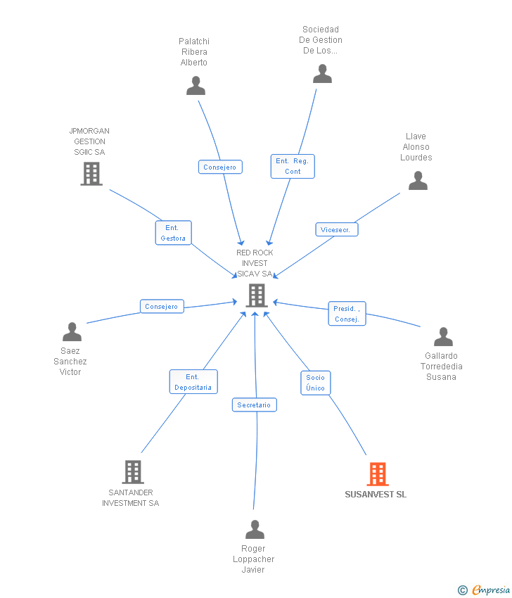 Vinculaciones societarias de SUSANVEST SL