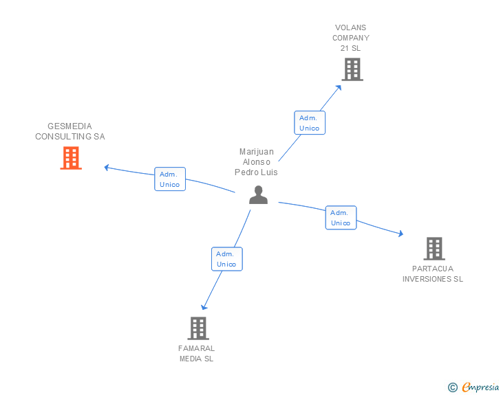 Vinculaciones societarias de GESMEDIA CONSULTING SA