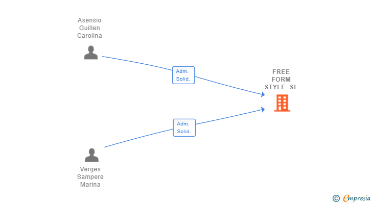 Vinculaciones societarias de FREE FORM STYLE SL