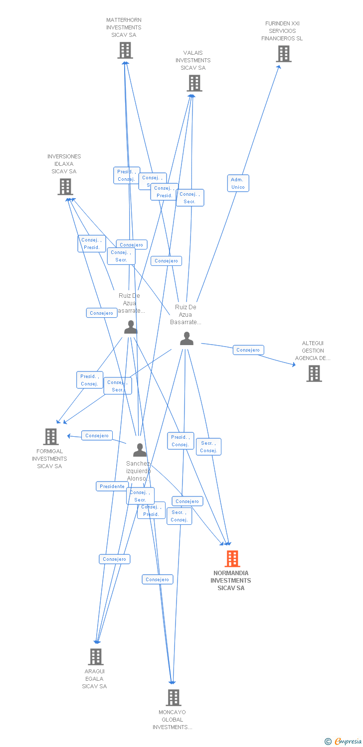 Vinculaciones societarias de NORMANDIA INVESTMENTS SICAV SA